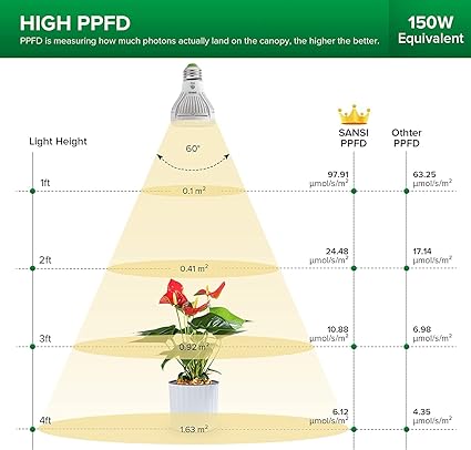 SANSI LED Grow Light Bulb for Seeds and Greens, Full Spectrum 10W Grow Light (150 Watt Equiv) with Optical Lens for Indoor Plant, High PPFD, E26 Base, 2-Pack - Image 3